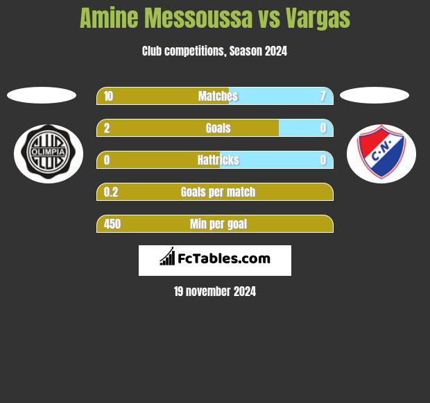 Amine Messoussa vs Vargas h2h player stats