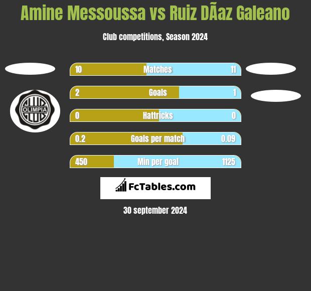 Amine Messoussa vs Ruiz DÃ­az Galeano h2h player stats