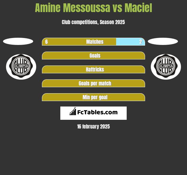 Amine Messoussa vs Maciel h2h player stats