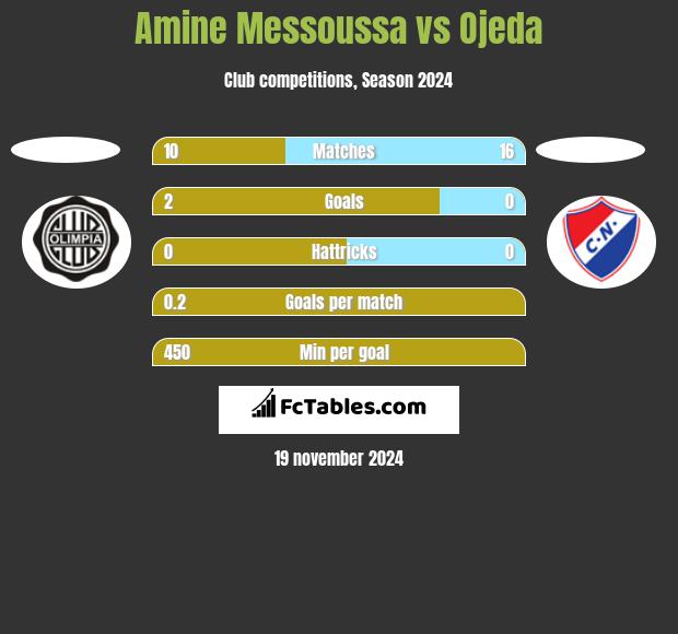 Amine Messoussa vs Ojeda h2h player stats