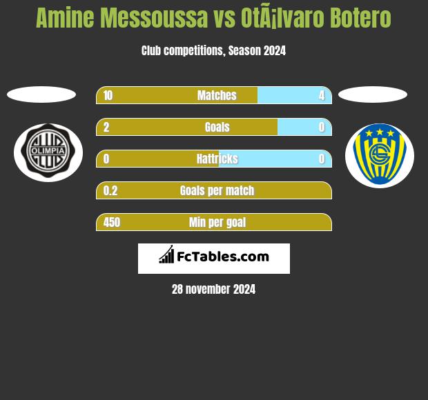 Amine Messoussa vs OtÃ¡lvaro Botero h2h player stats