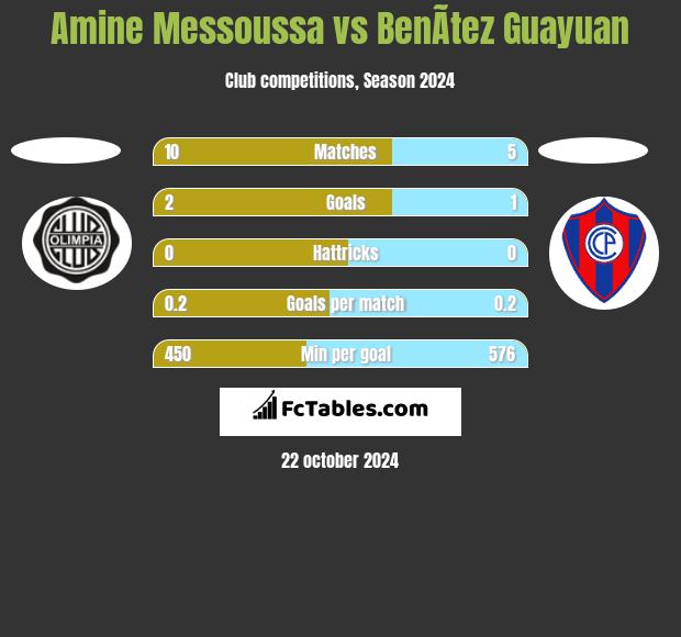 Amine Messoussa vs BenÃ­tez Guayuan h2h player stats