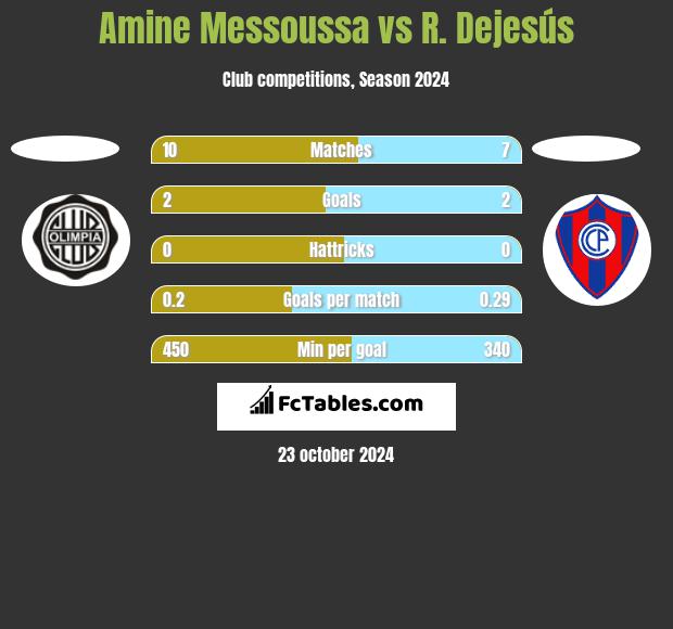 Amine Messoussa vs R. Dejesús h2h player stats