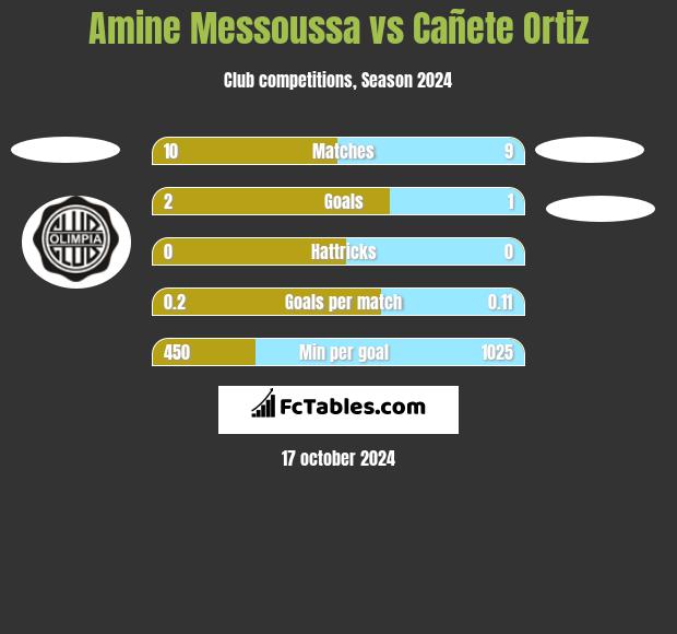 Amine Messoussa vs Cañete Ortiz h2h player stats