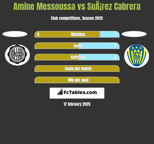 Amine Messoussa vs SuÃ¡rez Cabrera h2h player stats