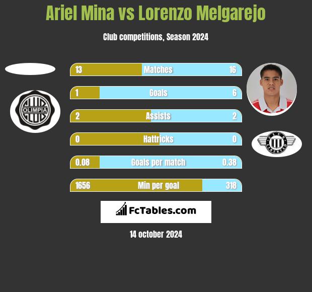 Ariel Mina vs Lorenzo Melgarejo h2h player stats