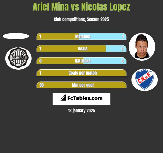 Ariel Mina vs Nicolas Lopez h2h player stats