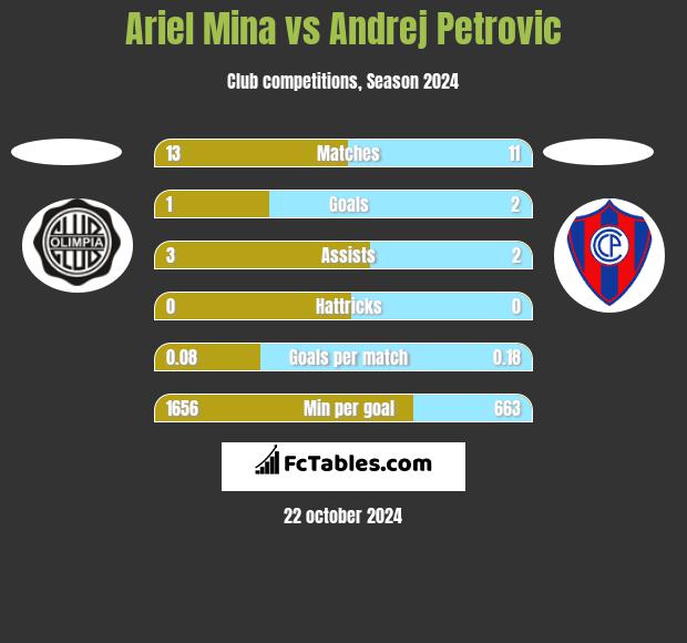 Ariel Mina vs Andrej Petrovic h2h player stats