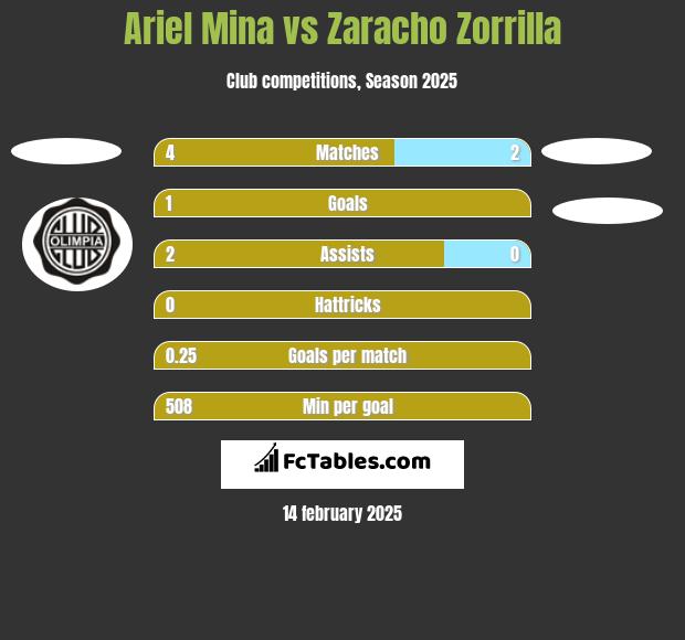 Ariel Mina vs Zaracho Zorrilla h2h player stats