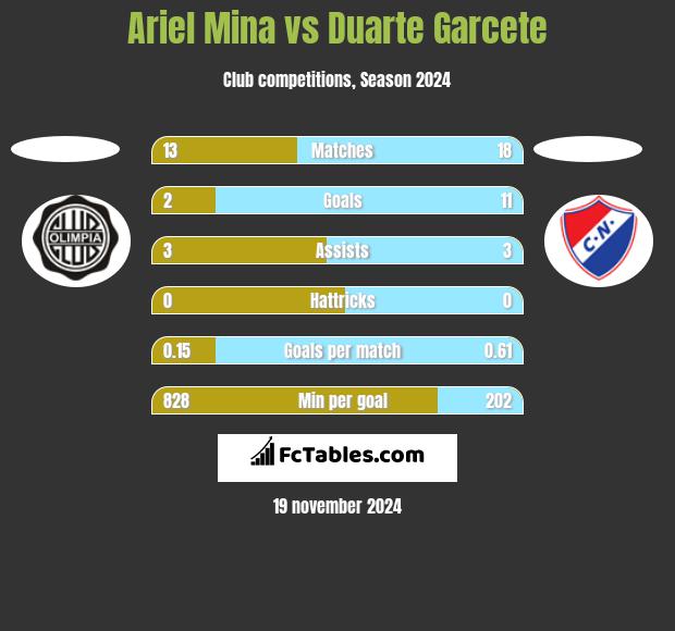 Ariel Mina vs Duarte Garcete h2h player stats