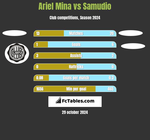 Ariel Mina vs Samudio h2h player stats