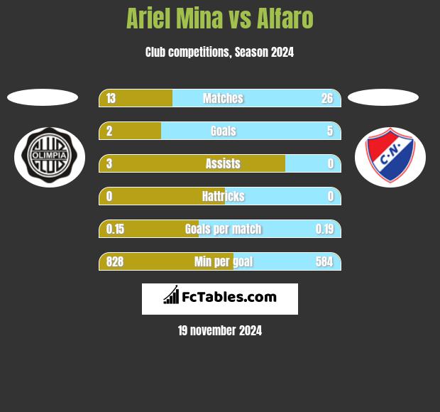 Ariel Mina vs Alfaro h2h player stats