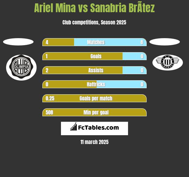 Ariel Mina vs Sanabria BrÃ­tez h2h player stats