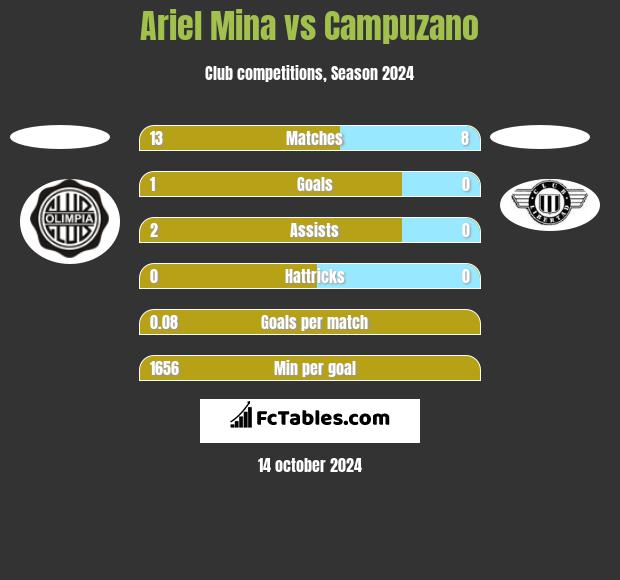 Ariel Mina vs Campuzano h2h player stats