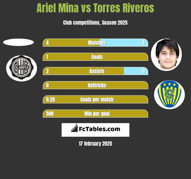 Ariel Mina vs Torres Riveros h2h player stats