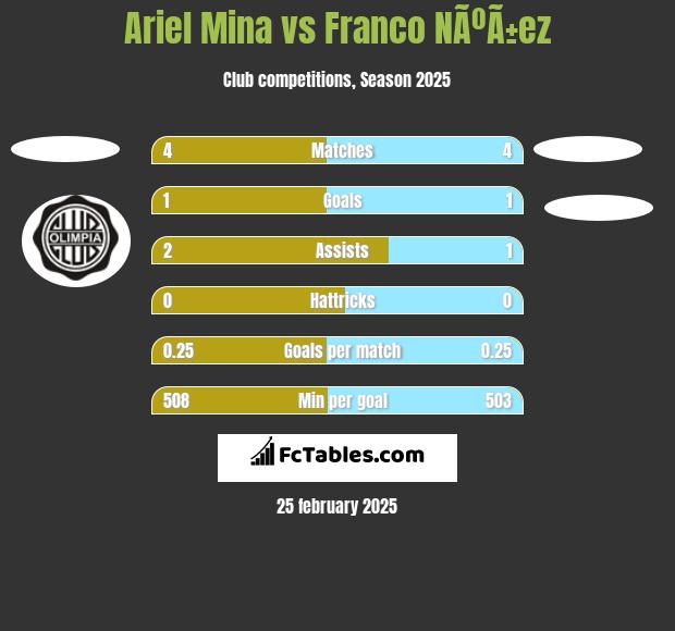 Ariel Mina vs Franco NÃºÃ±ez h2h player stats