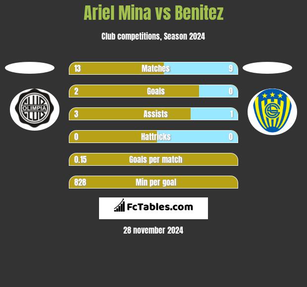 Ariel Mina vs Benitez h2h player stats