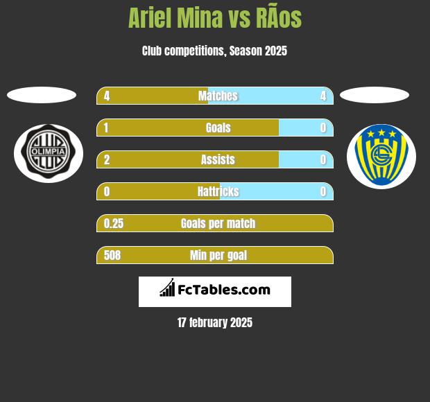 Ariel Mina vs RÃ­os h2h player stats