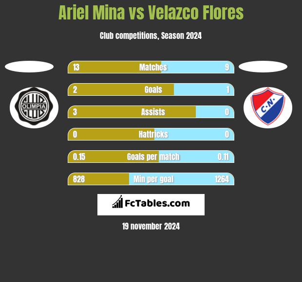 Ariel Mina vs Velazco Flores h2h player stats