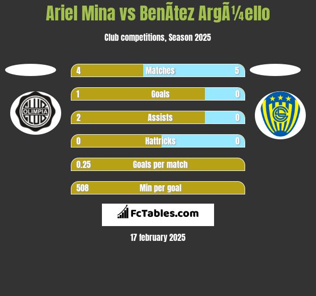 Ariel Mina vs BenÃ­tez ArgÃ¼ello h2h player stats