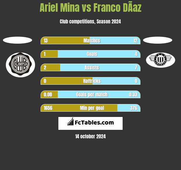 Ariel Mina vs Franco DÃ­az h2h player stats