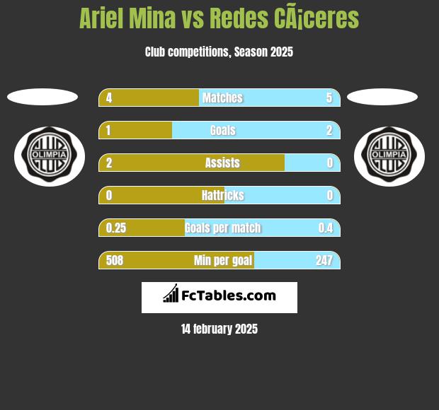 Ariel Mina vs Redes CÃ¡ceres h2h player stats