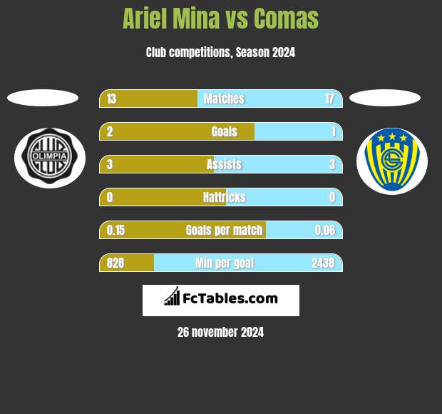 Ariel Mina vs Comas h2h player stats