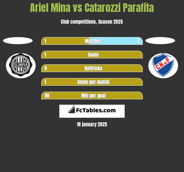 Ariel Mina vs Catarozzi Parafita h2h player stats