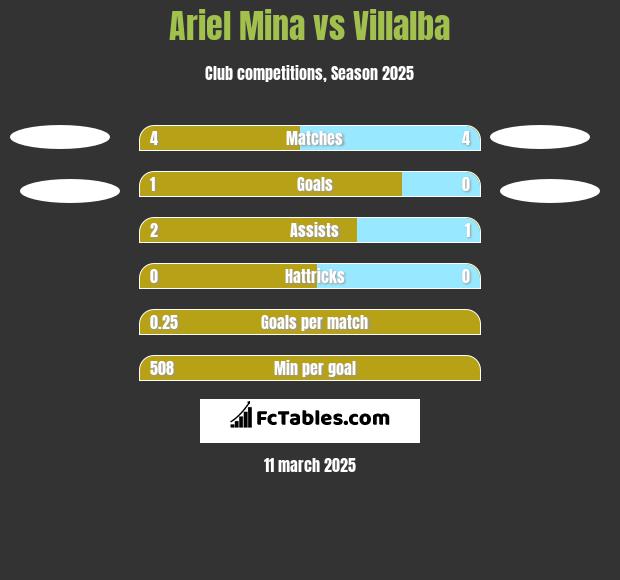 Ariel Mina vs Villalba h2h player stats