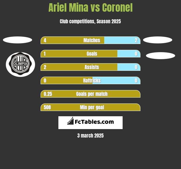 Ariel Mina vs Coronel h2h player stats