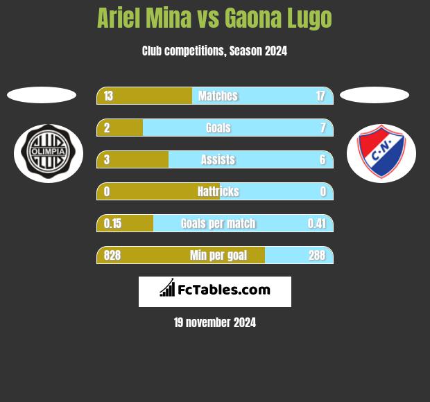 Ariel Mina vs Gaona Lugo h2h player stats