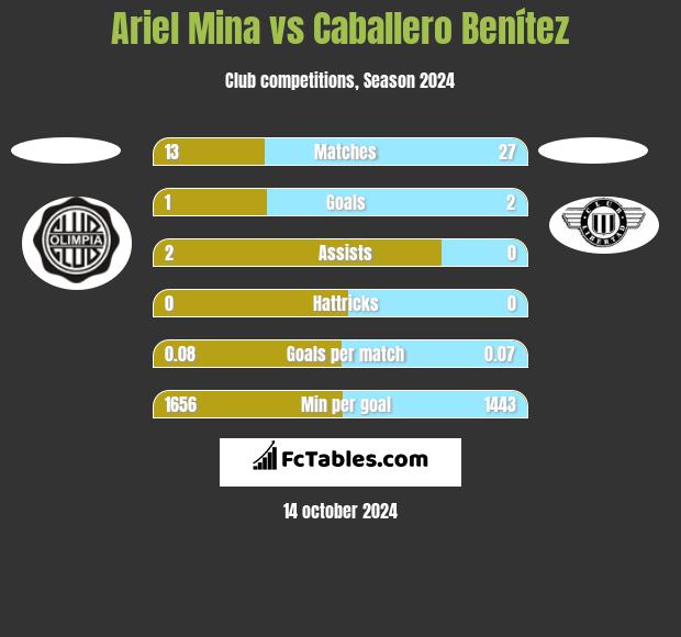 Ariel Mina vs Caballero Benítez h2h player stats