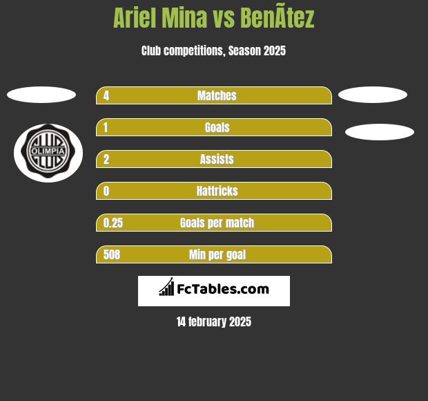 Ariel Mina vs BenÃ­tez h2h player stats