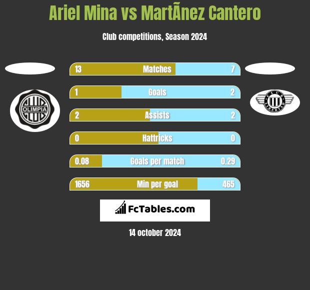 Ariel Mina vs MartÃ­nez Cantero h2h player stats