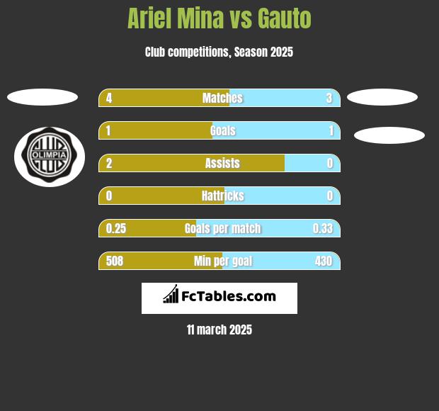 Ariel Mina vs Gauto h2h player stats