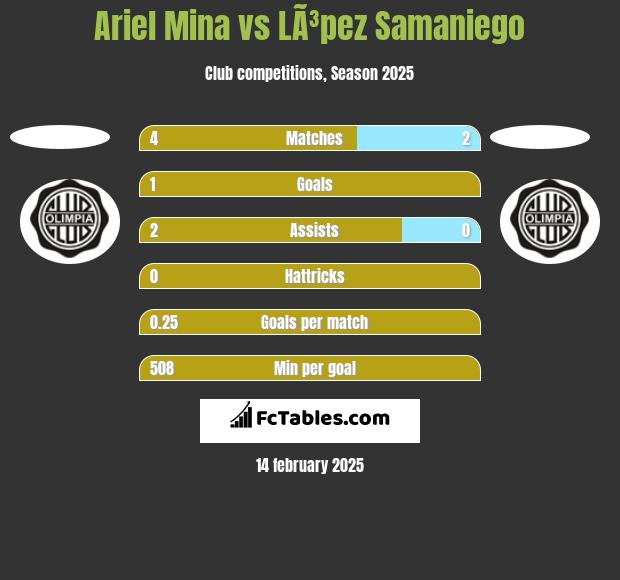 Ariel Mina vs LÃ³pez Samaniego h2h player stats