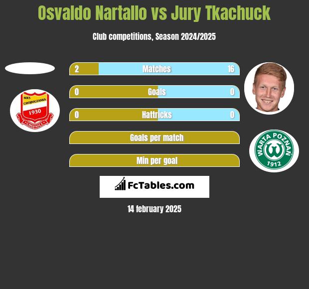 Osvaldo Nartallo vs Jurij Tkaczuk h2h player stats