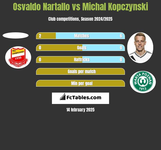 Osvaldo Nartallo vs Michał Kopczyński h2h player stats