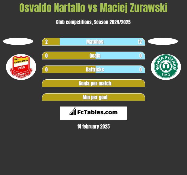 Osvaldo Nartallo vs Maciej Zurawski h2h player stats