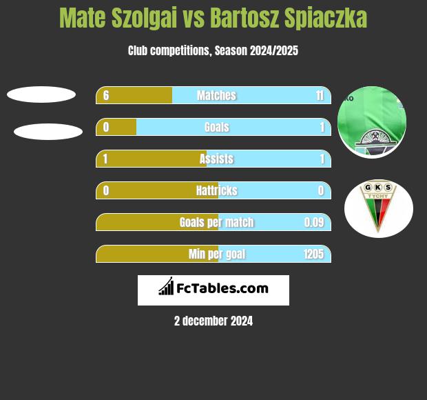 Mate Szolgai vs Bartosz Śpiączka h2h player stats