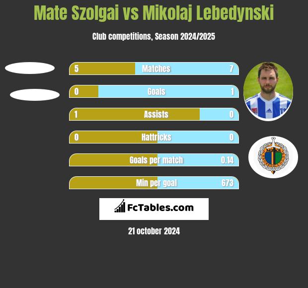 Mate Szolgai vs Mikołaj Lebedyński h2h player stats