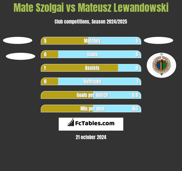 Mate Szolgai vs Mateusz Lewandowski h2h player stats