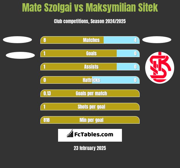 Mate Szolgai vs Maksymilian Sitek h2h player stats