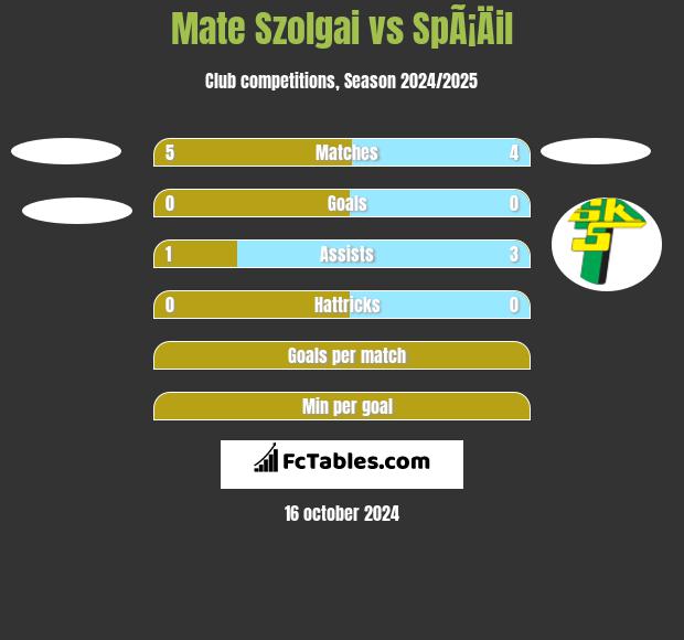 Mate Szolgai vs SpÃ¡Äil h2h player stats