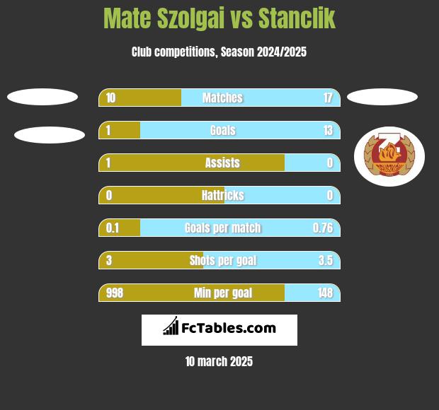 Mate Szolgai vs Stanclik h2h player stats