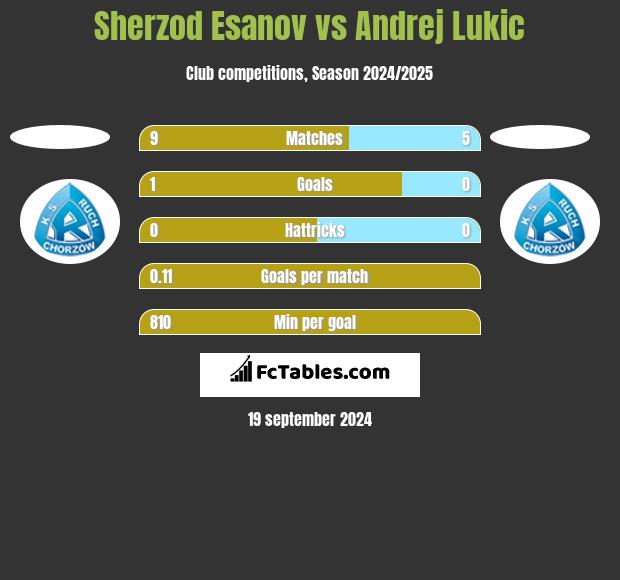 Sherzod Esanov vs Andrej Lukic h2h player stats