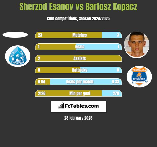 Sherzod Esanov vs Bartosz Kopacz h2h player stats