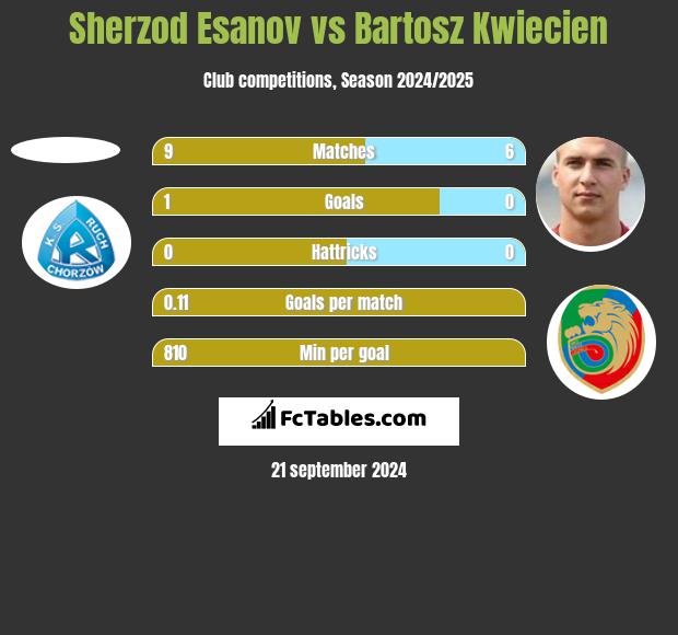 Sherzod Esanov vs Bartosz Kwiecień h2h player stats