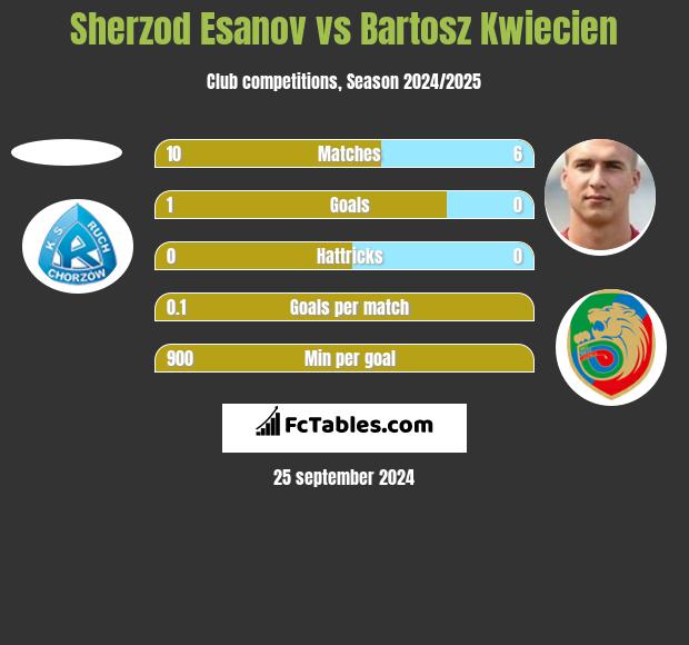 Sherzod Esanov vs Bartosz Kwiecien h2h player stats