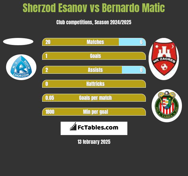 Sherzod Esanov vs Bernardo Matic h2h player stats